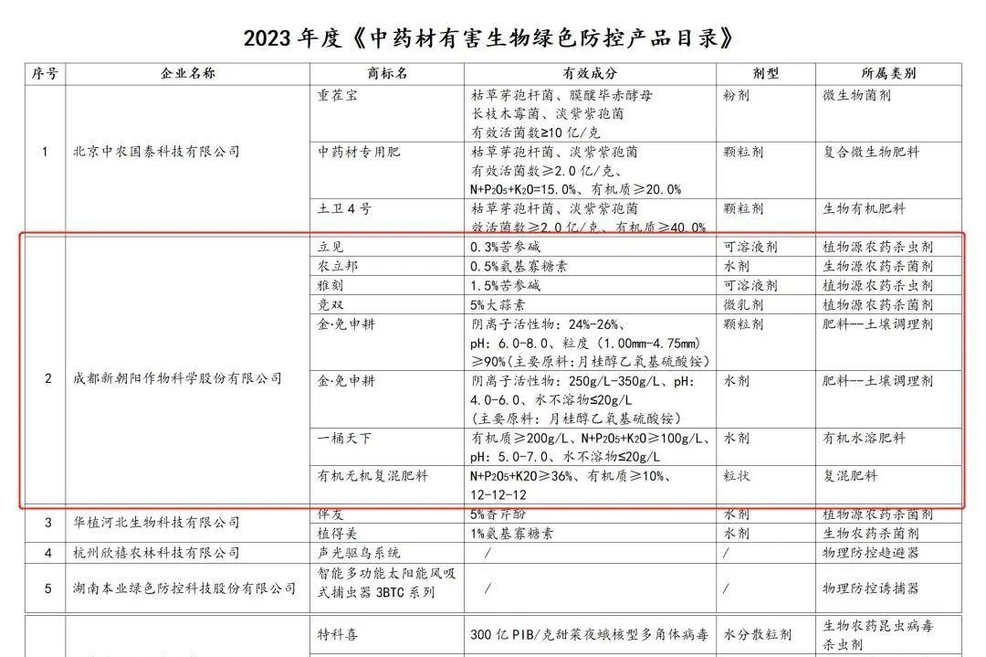 八大產(chǎn)品入選！新朝陽(yáng)生物技術(shù)助力中藥材產(chǎn)業(yè)發(fā)展